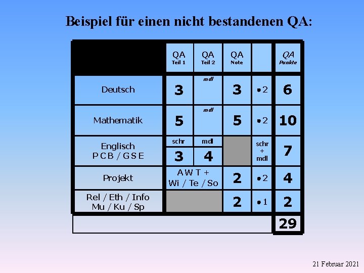Beispiel für einen nicht bestandenen QA: QA Teil 1 Deutsch Mathematik Englisch PCB/GSE Projekt