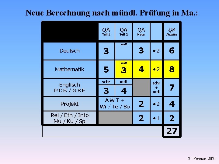 Neue Berechnung nach mündl. Prüfung in Ma. : QA Teil 1 Deutsch Mathematik Englisch