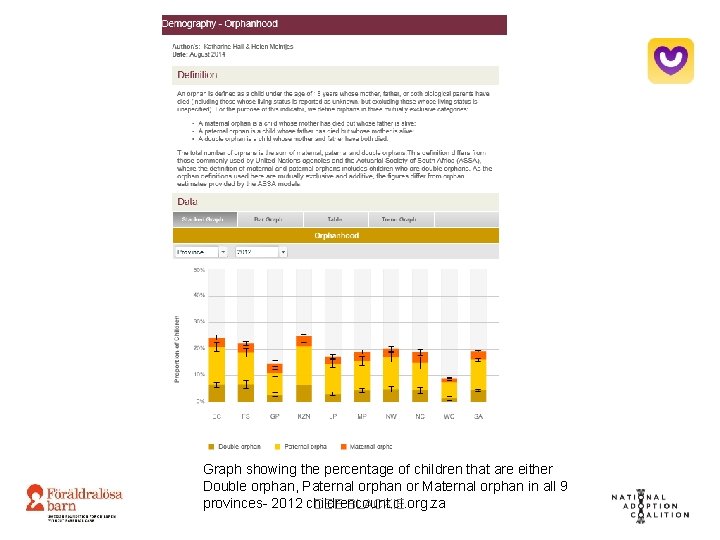 Graph showing the percentage of children that are either Double orphan, Paternal orphan or