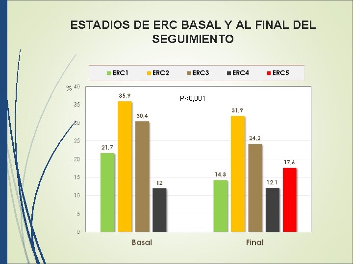 ESTADIOS DE ERC BASAL Y AL FINAL DEL SEGUIMIENTO P<0, 001 