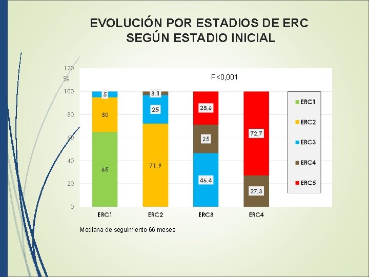 EVOLUCIÓN POR ESTADIOS DE ERC SEGÚN ESTADIO INICIAL P<0, 001 Mediana de seguimiento 66