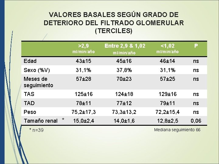 VALORES BASALES SEGÚN GRADO DE DETERIORO DEL FILTRADO GLOMERULAR (TERCILES) >2, 9 Entre 2,