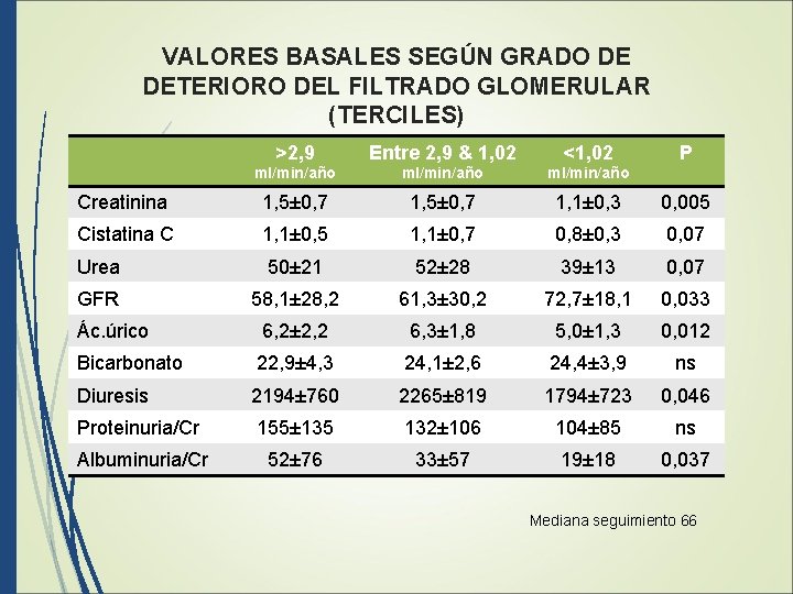 VALORES BASALES SEGÚN GRADO DE DETERIORO DEL FILTRADO GLOMERULAR (TERCILES) >2, 9 Entre 2,