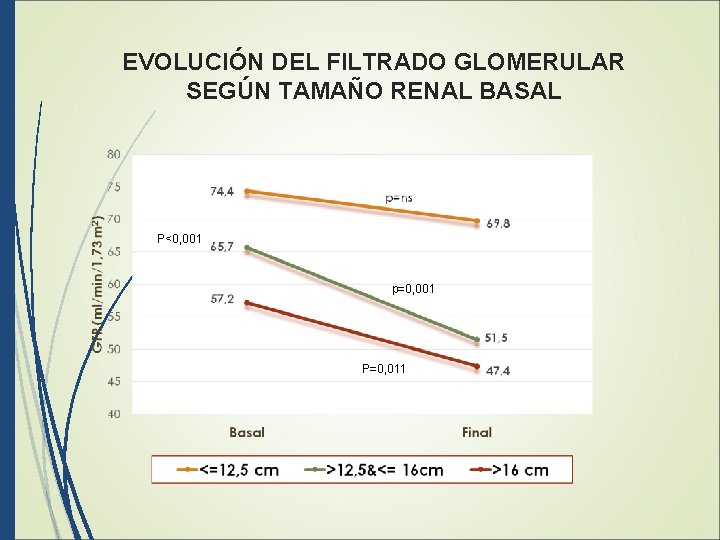 EVOLUCIÓN DEL FILTRADO GLOMERULAR SEGÚN TAMAÑO RENAL BASAL P<0, 001 p=0, 001 P=0, 011