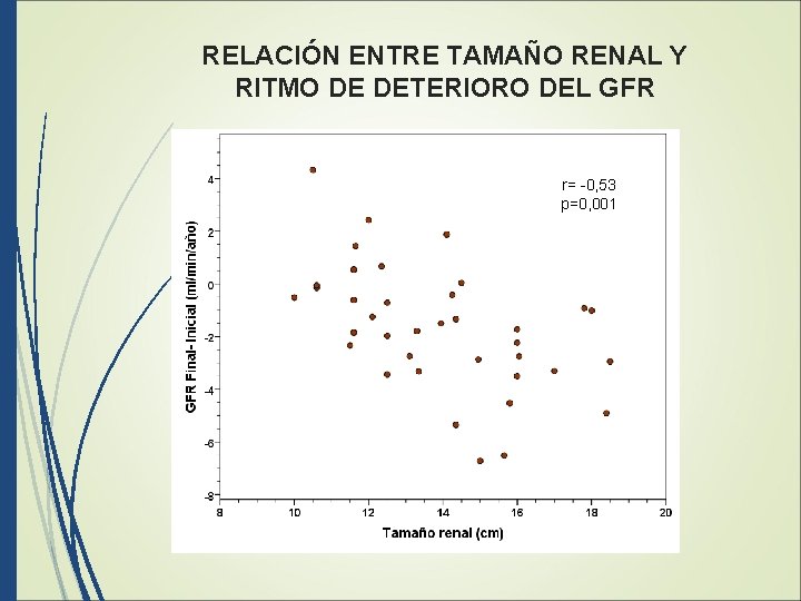 RELACIÓN ENTRE TAMAÑO RENAL Y RITMO DE DETERIORO DEL GFR r= -0, 53 p=0,