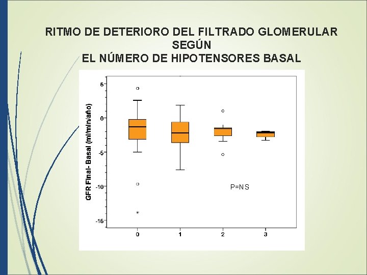 RITMO DE DETERIORO DEL FILTRADO GLOMERULAR SEGÚN EL NÚMERO DE HIPOTENSORES BASAL P=NS 