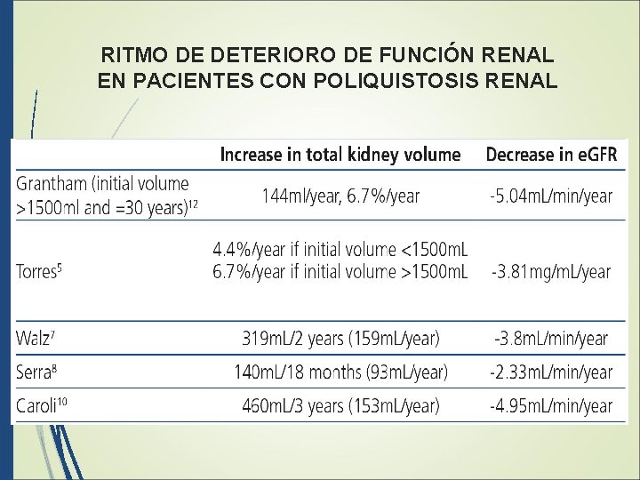 RITMO DE DETERIORO DE FUNCIÓN RENAL EN PACIENTES CON POLIQUISTOSIS RENAL 
