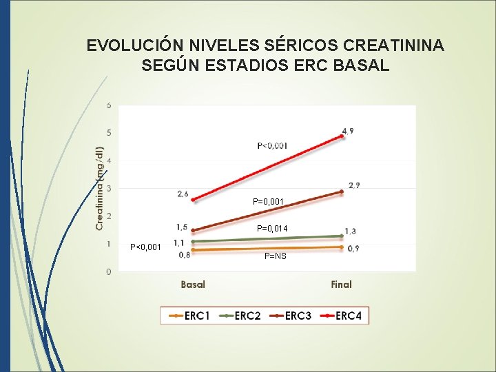 EVOLUCIÓN NIVELES SÉRICOS CREATININA SEGÚN ESTADIOS ERC BASAL P=0, 001 P=0, 014 P<0, 001