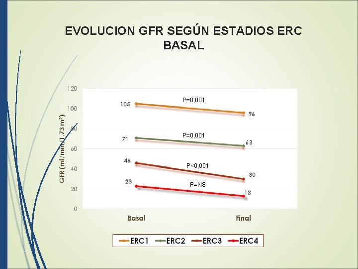 EVOLUCION GFR SEGÚN ESTADIOS ERC BASAL P=0, 001 P<0, 001 P=NS 