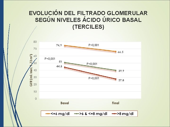 EVOLUCIÓN DEL FILTRADO GLOMERULAR SEGÚN NIVELES ÁCIDO ÚRICO BASAL (TERCILES) P<0, 001 