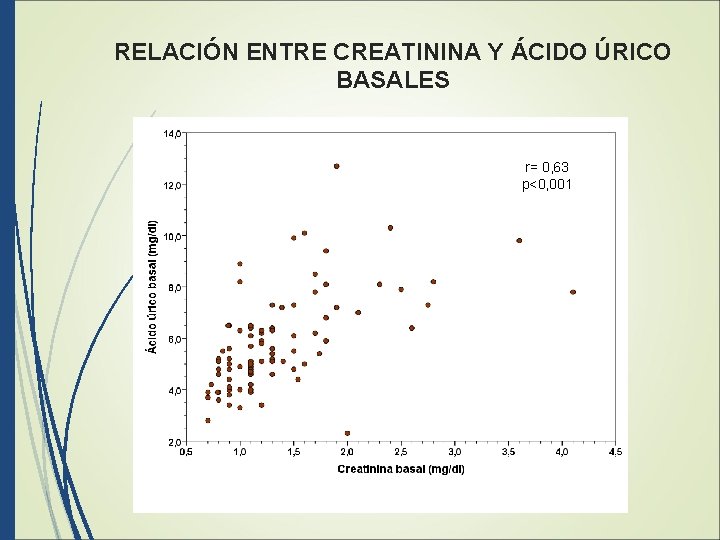 RELACIÓN ENTRE CREATININA Y ÁCIDO ÚRICO BASALES r= 0, 63 p<0, 001 