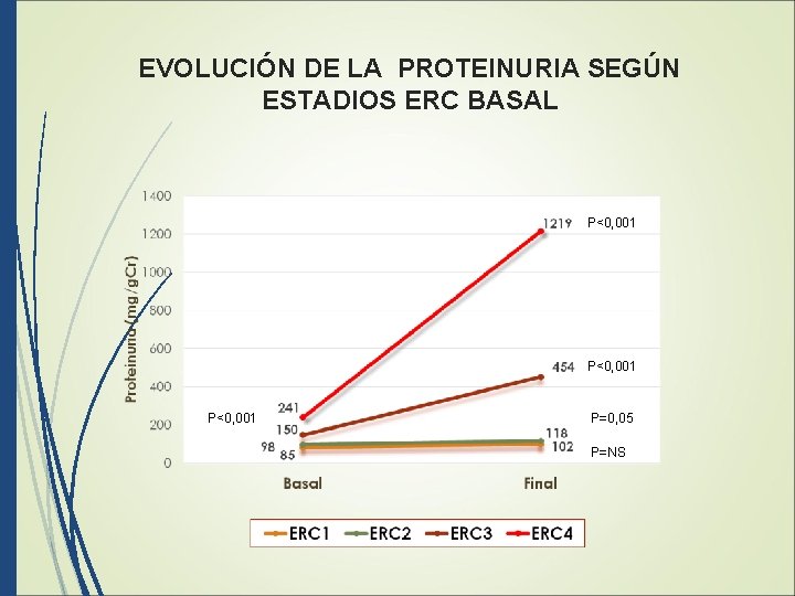 EVOLUCIÓN DE LA PROTEINURIA SEGÚN ESTADIOS ERC BASAL P<0, 001 P=0, 05 P=NS 