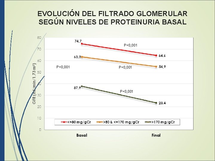 EVOLUCIÓN DEL FILTRADO GLOMERULAR SEGÚN NIVELES DE PROTEINURIA BASAL P<0, 001 