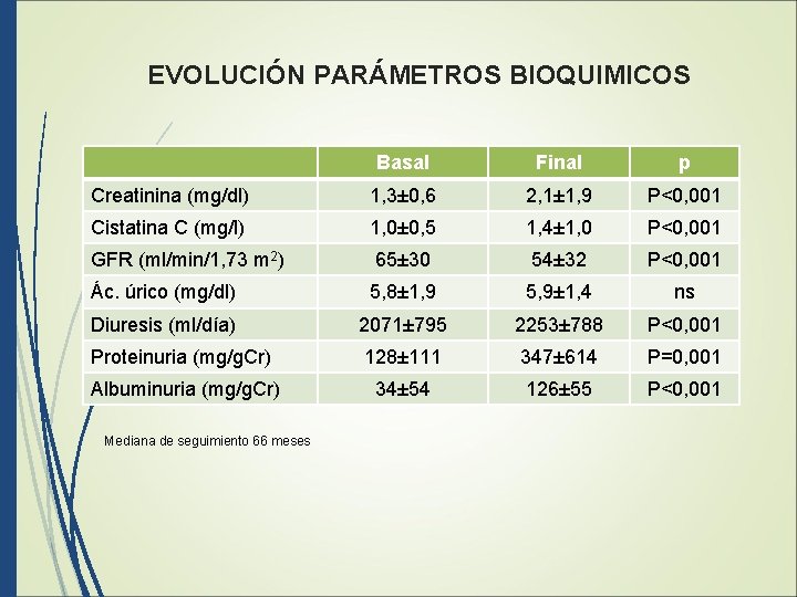 EVOLUCIÓN PARÁMETROS BIOQUIMICOS Basal Final p Creatinina (mg/dl) 1, 3± 0, 6 2, 1±