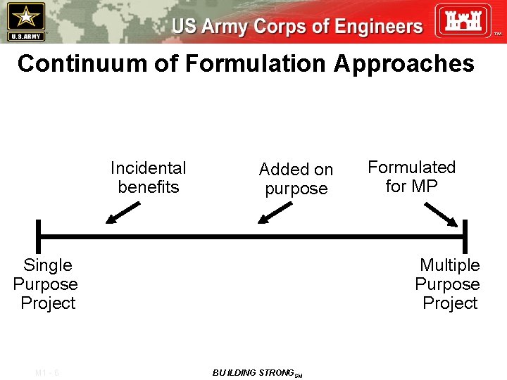 Continuum of Formulation Approaches Incidental benefits Added on purpose Single Purpose Project M 1