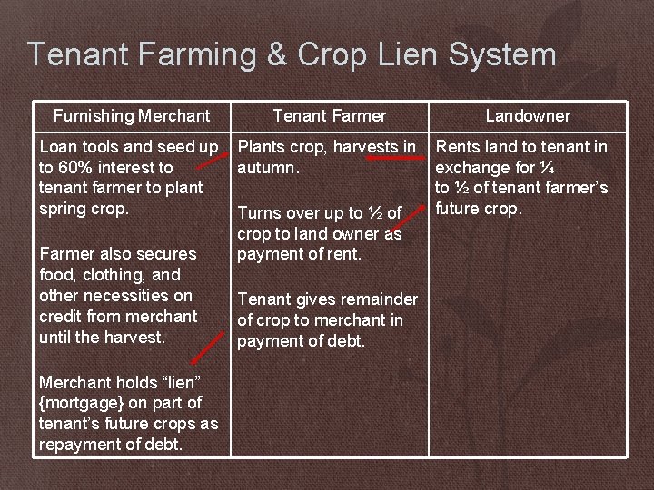 Tenant Farming & Crop Lien System Furnishing Merchant Tenant Farmer Loan tools and seed