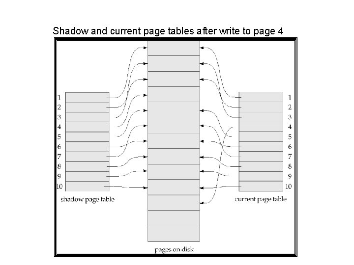 Shadow and current page tables after write to page 4 Example of Shadow Paging