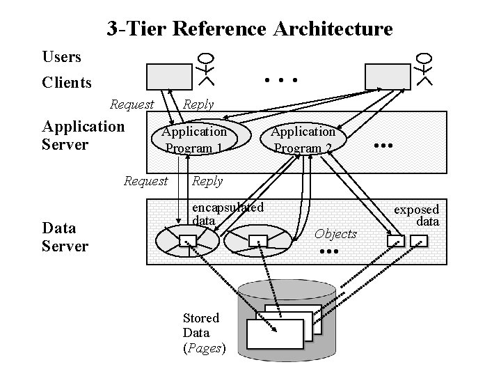 3 -Tier Reference Architecture Users . . . Clients Request Application Server Reply Application