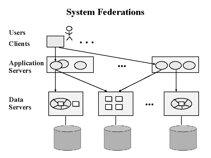 System Federations Users Clients Application Servers Data Servers . . 