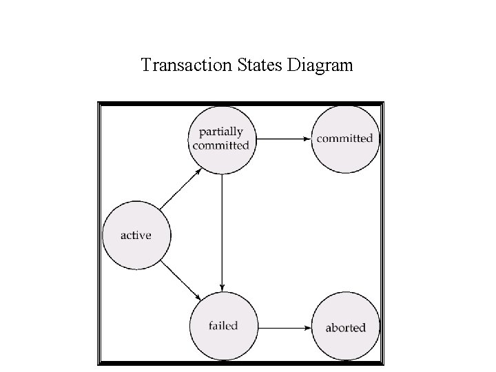 Transaction States Diagram 