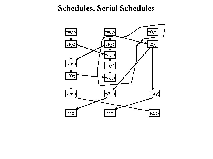 Schedules, Serial Schedules w 0(x) w 0(y) w 0(z) r 1(x) r 1(y) r