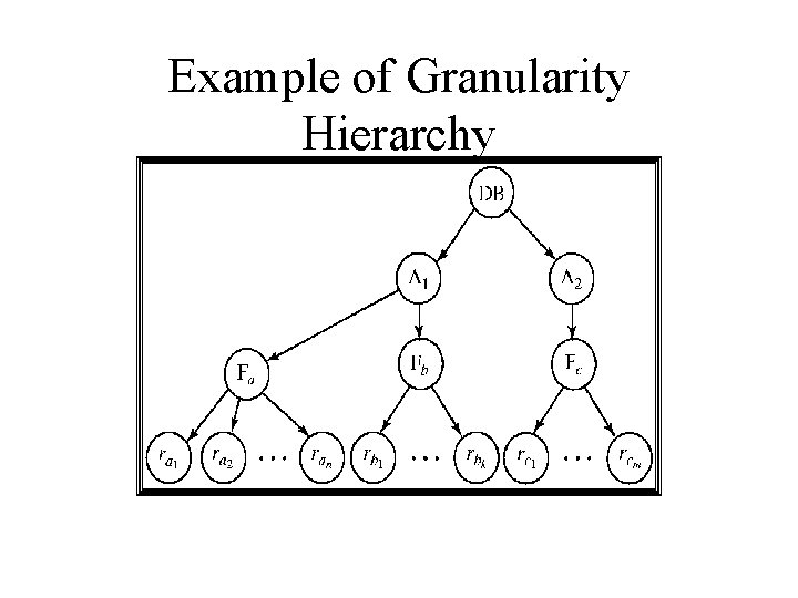 Example of Granularity Hierarchy 
