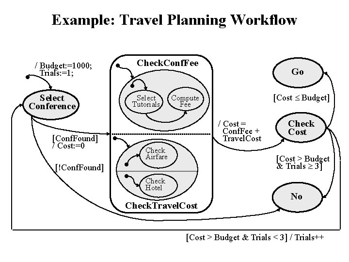 Example: Travel Planning Workflow / Budget: =1000; Trials: =1; Select Conference [Conf. Found] /
