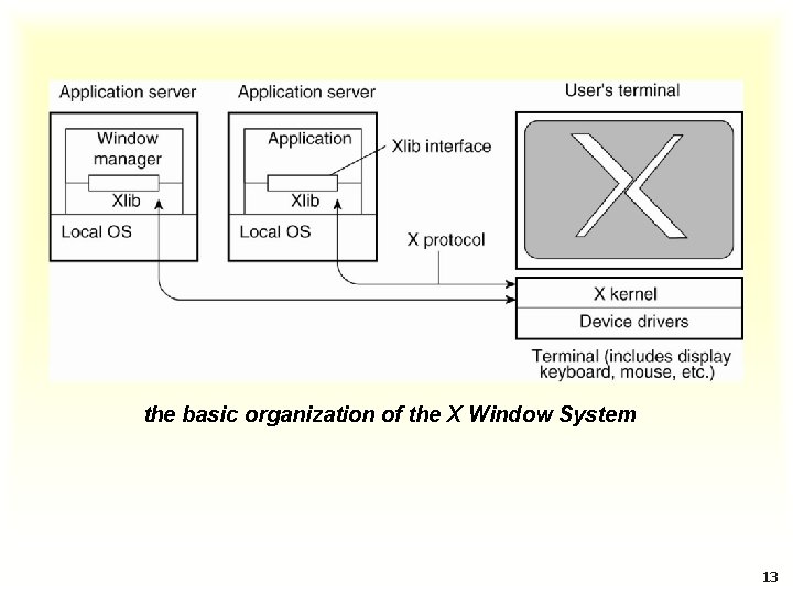 the basic organization of the X Window System 13 