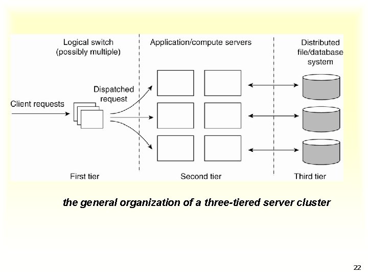 the general organization of a three-tiered server cluster 22 