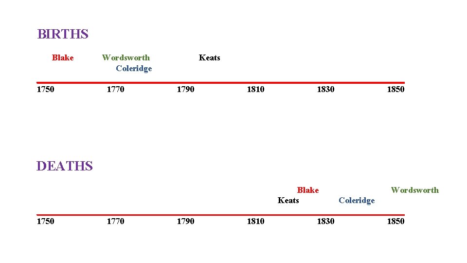 BIRTHS Blake Wordsworth Keats Coleridge __________________________________________ 1750 1770 1790 1810 1830 1850 DEATHS Blake