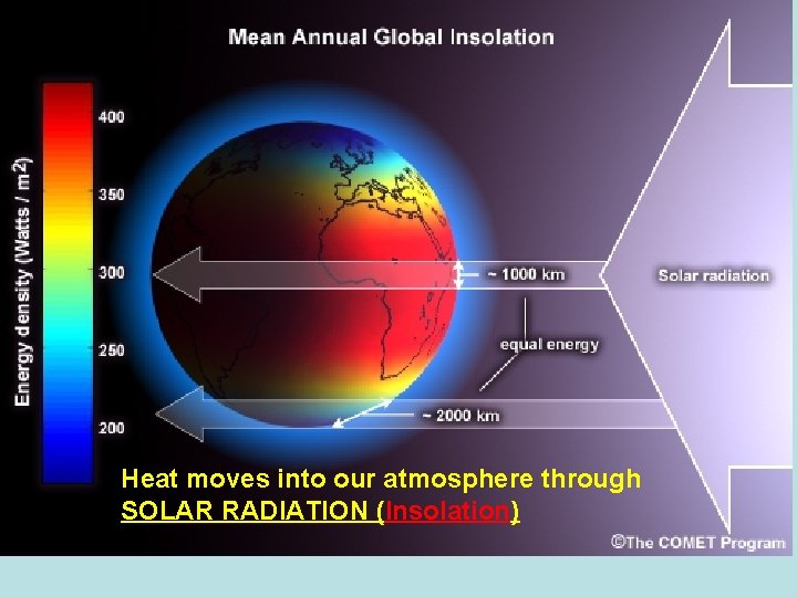Heat moves into our atmosphere through SOLAR RADIATION (Insolation) 