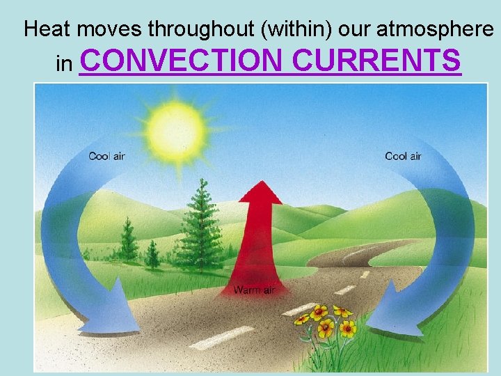 Heat moves throughout (within) our atmosphere in CONVECTION CURRENTS 