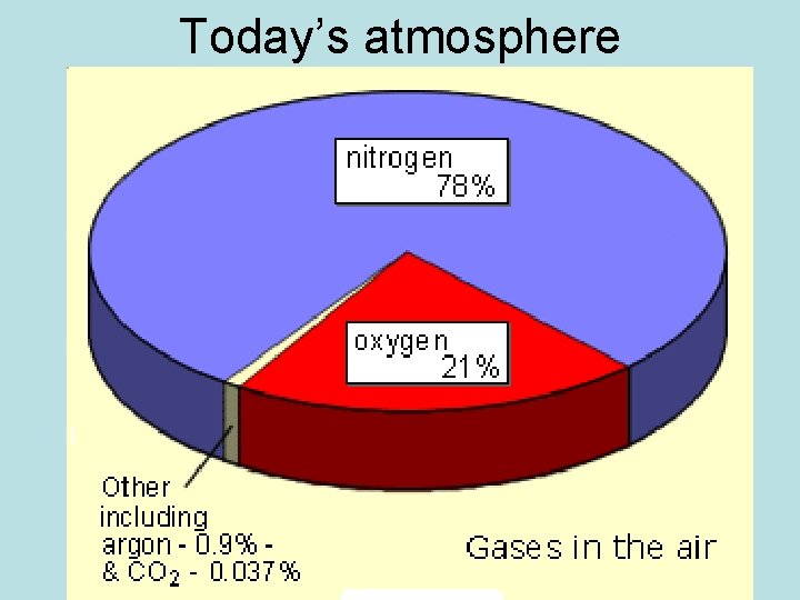 Today’s atmosphere 