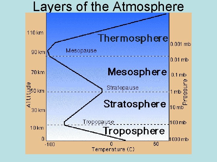 Layers of the Atmosphere 