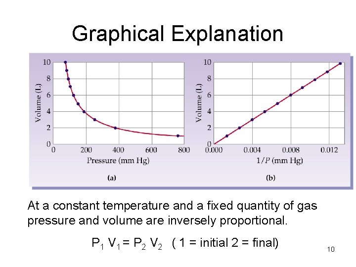 Graphical Explanation At a constant temperature and a fixed quantity of gas pressure and
