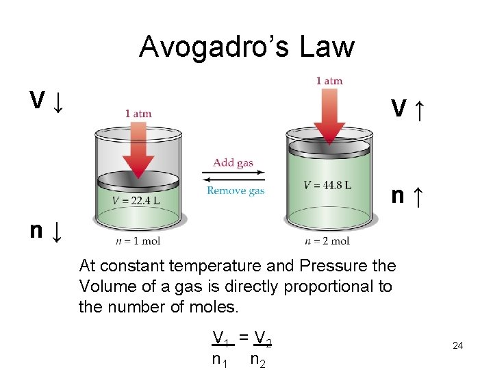 Avogadro’s Law V↓ V↑ n↑ n↓ At constant temperature and Pressure the Volume of