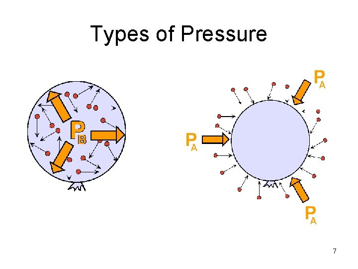 Types of Pressure 7 