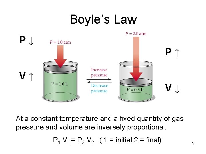 Boyle’s Law P↓ P↑ V↑ V↓ At a constant temperature and a fixed quantity