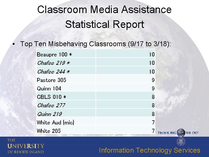 Classroom Media Assistance Statistical Report • Top Ten Misbehaving Classrooms (9/17 to 3/18): Beaupre