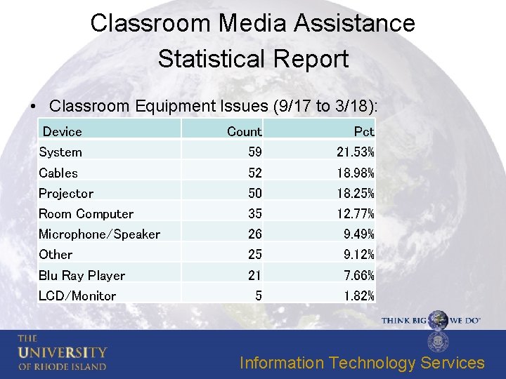 Classroom Media Assistance Statistical Report • Classroom Equipment Issues (9/17 to 3/18): Device System