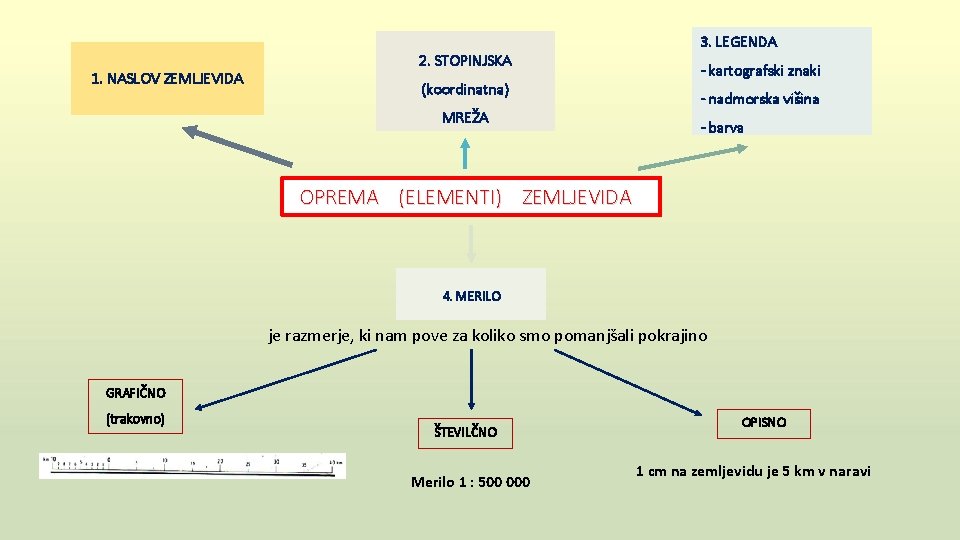  2. STOPINJSKA 1. NASLOV ZEMLJEVIDA (koordinatna) MREŽA 3. LEGENDA - kartografski znaki -