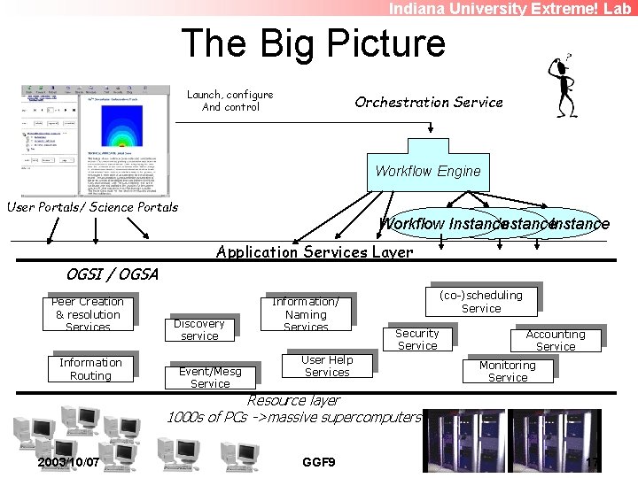 Indiana University Extreme! Lab The Big Picture Launch, configure And control Orchestration Service Workflow