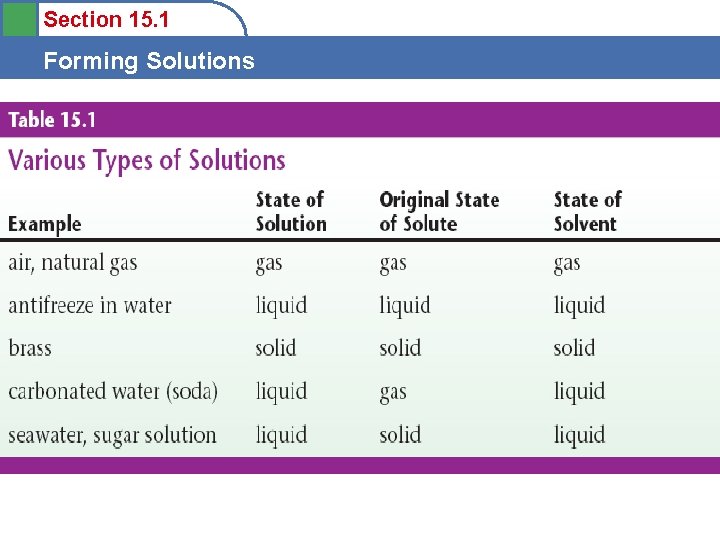 Section 15 1 Forming Solutions Objectives 1 To