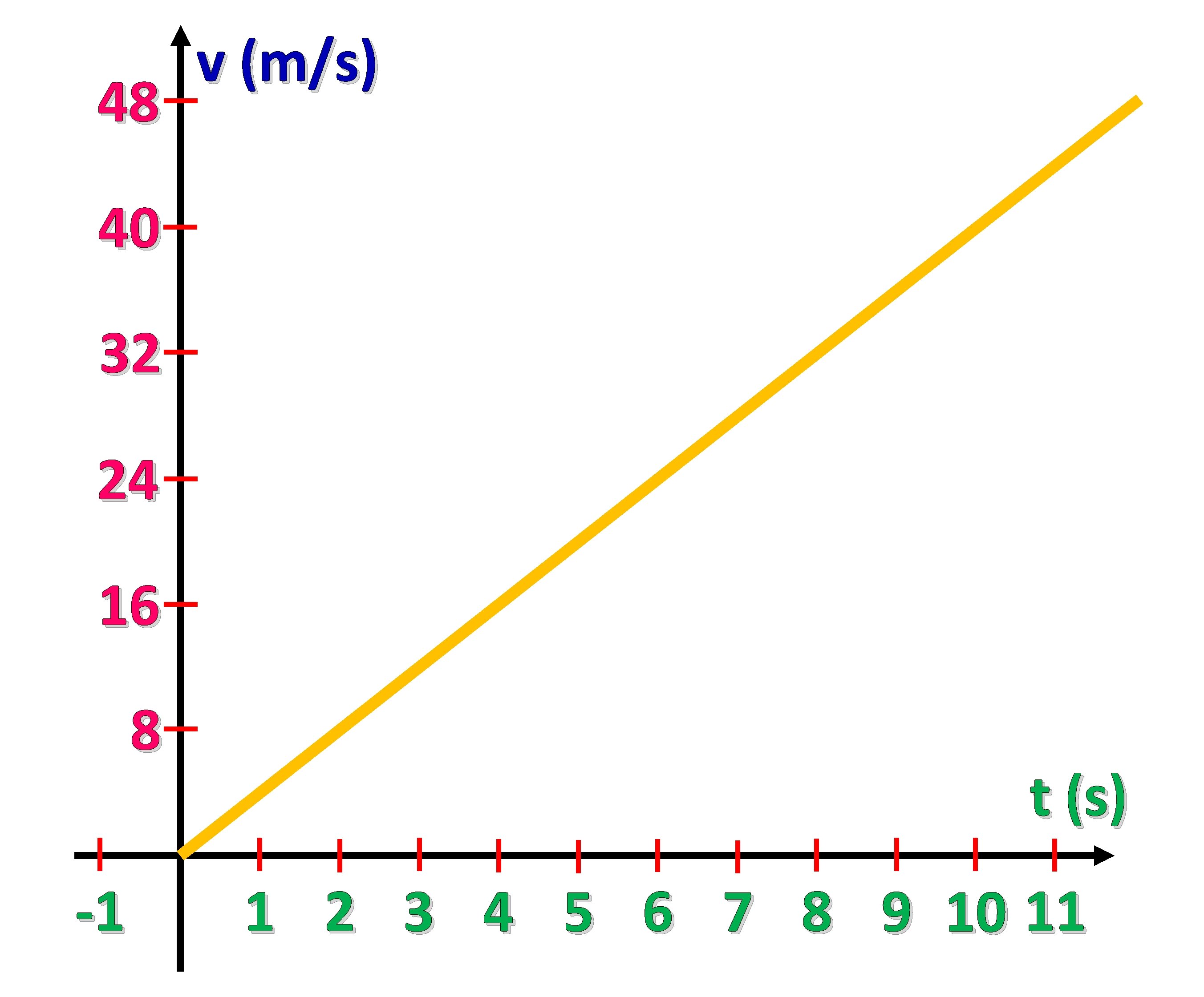 48 v (m/s) 40 32 24 16 8 -1 t (s) 1 2 3