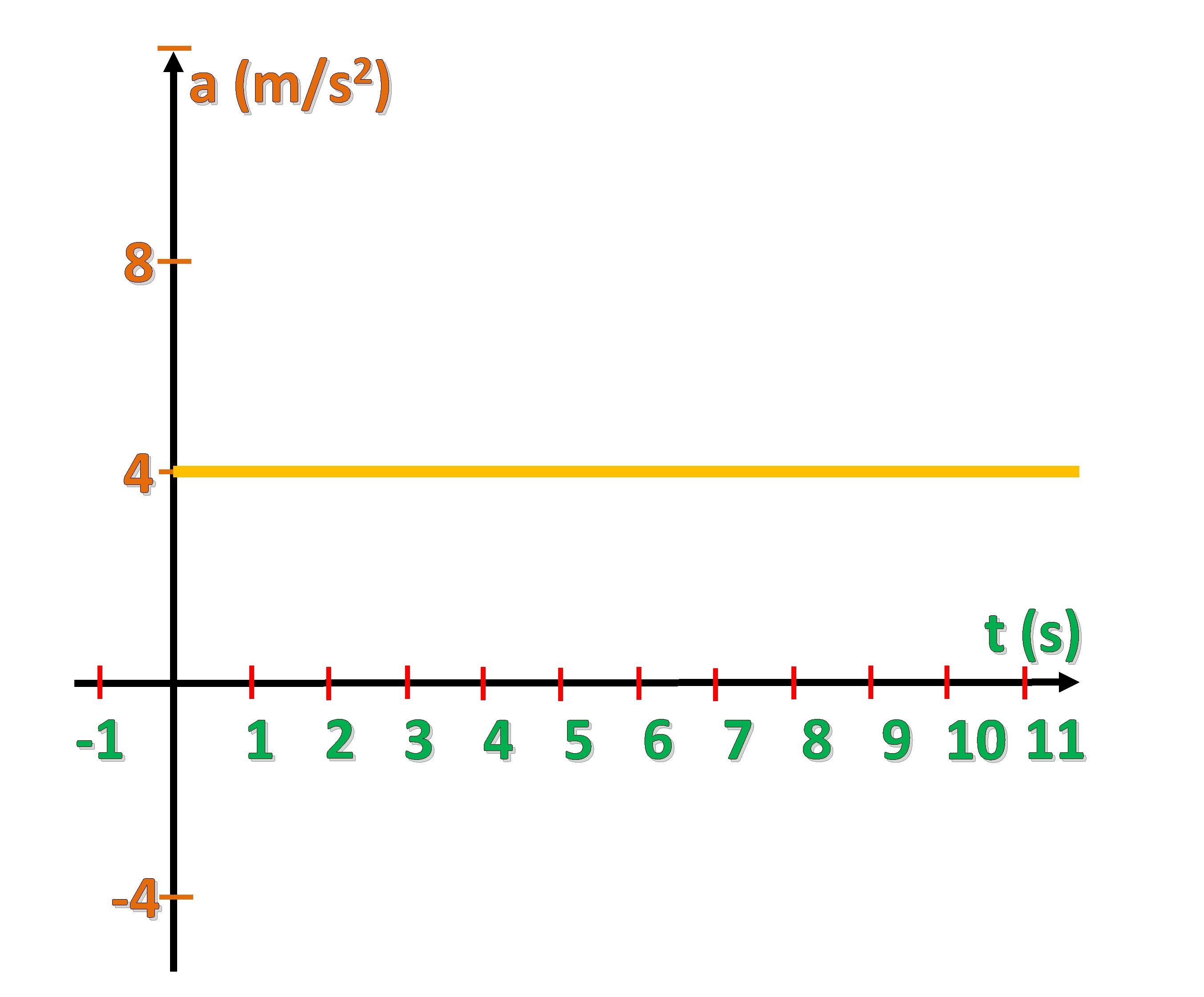 2 a (m/s ) 8 4 t (s) -1 -4 1 2 3 4