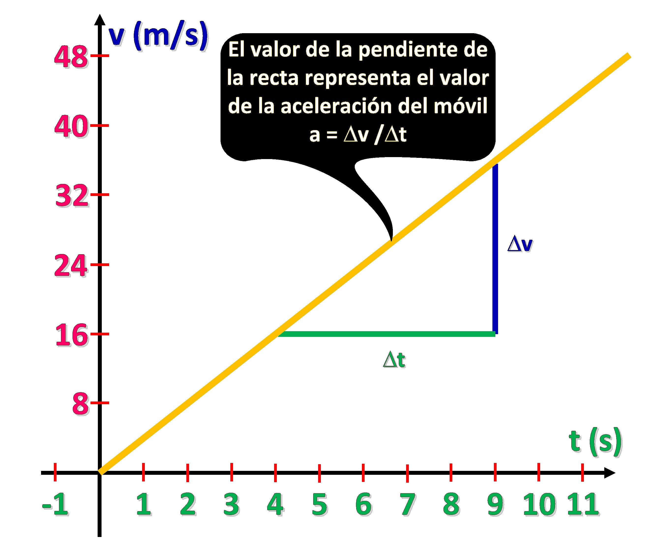 48 40 v (m/s) El valor de la pendiente de la recta representa el