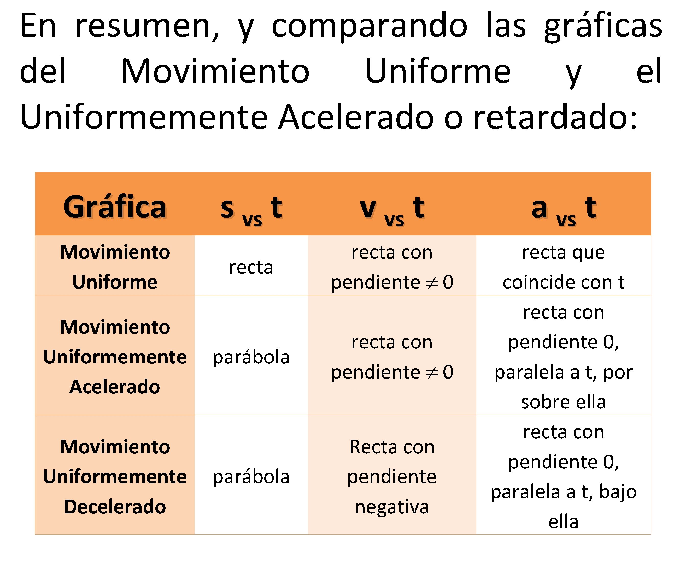 En resumen, y comparando las gráficas del Movimiento Uniforme y el Uniformemente Acelerado o