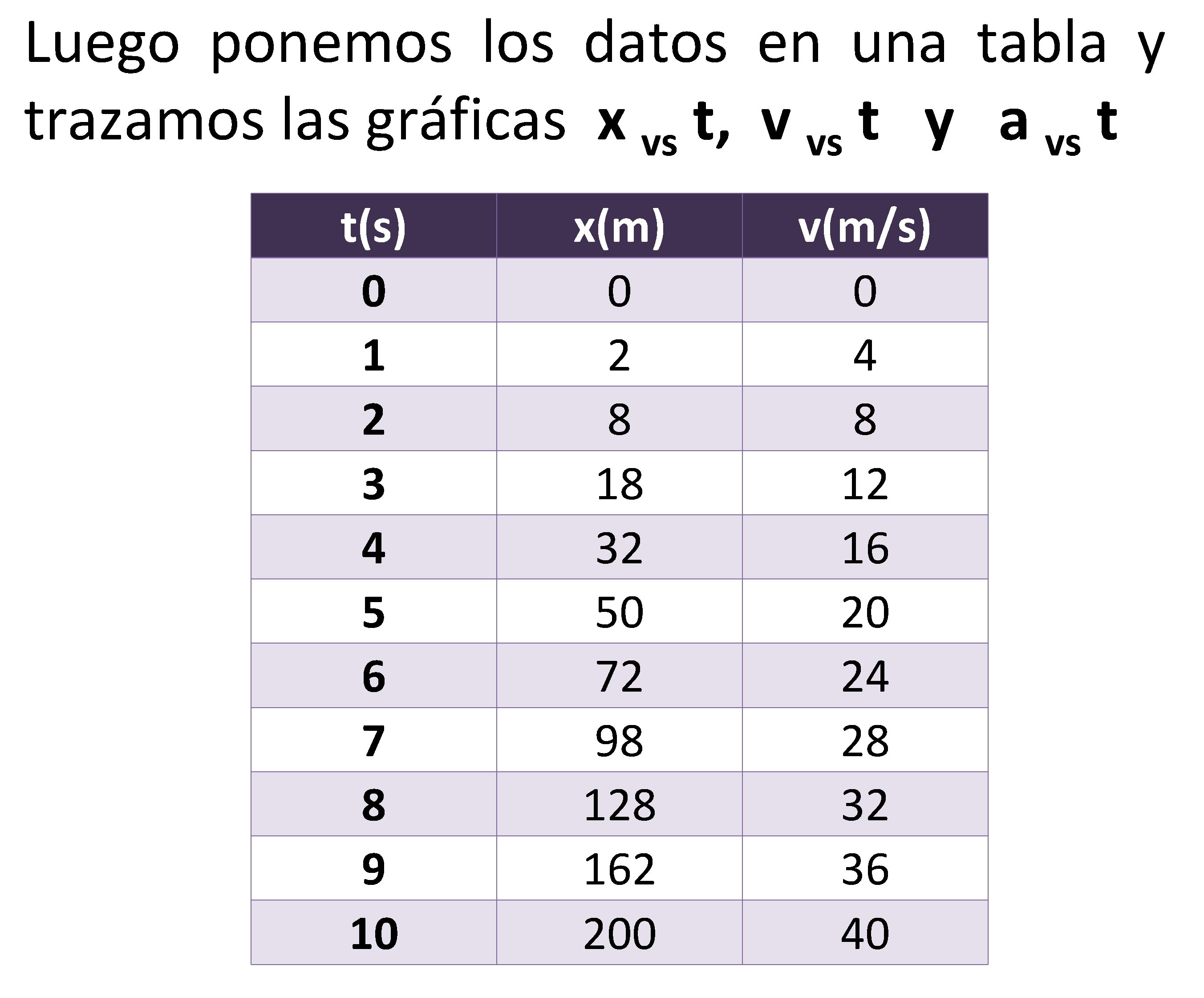 Luego ponemos los datos en una tabla y trazamos las gráficas x vs t,
