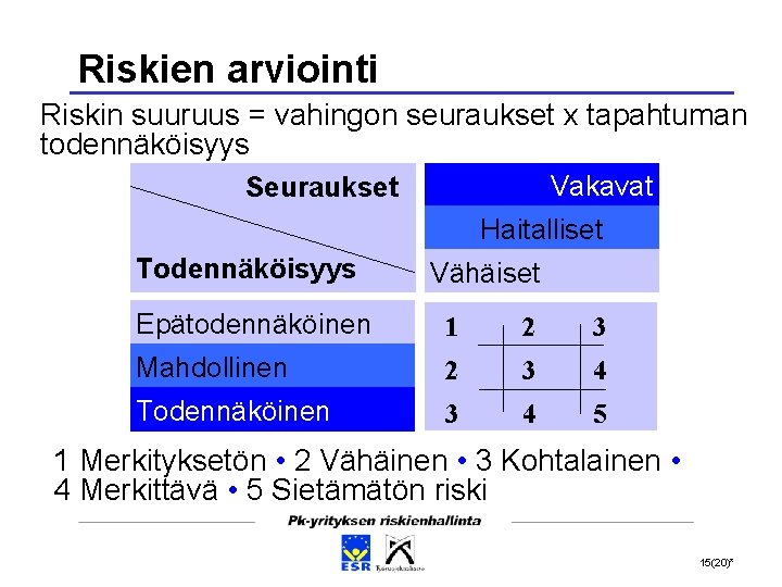 Riskien arviointi Riskin suuruus = vahingon seuraukset x tapahtuman todennäköisyys Vakavat Seuraukset Haitalliset Todennäköisyys