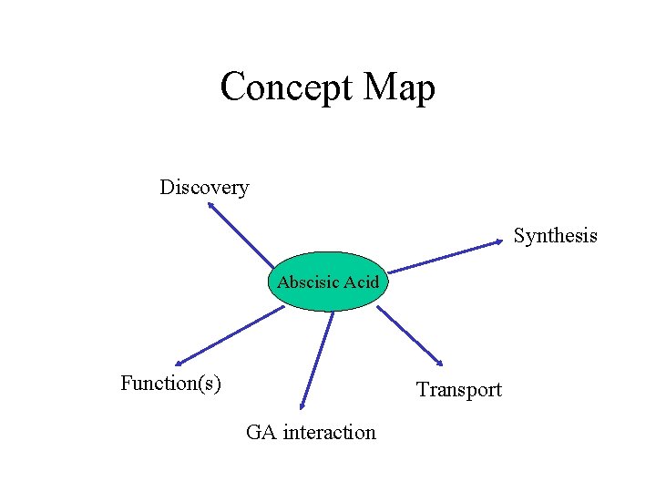 Concept Map Discovery Synthesis Abscisic Acid Function(s) Transport GA interaction 